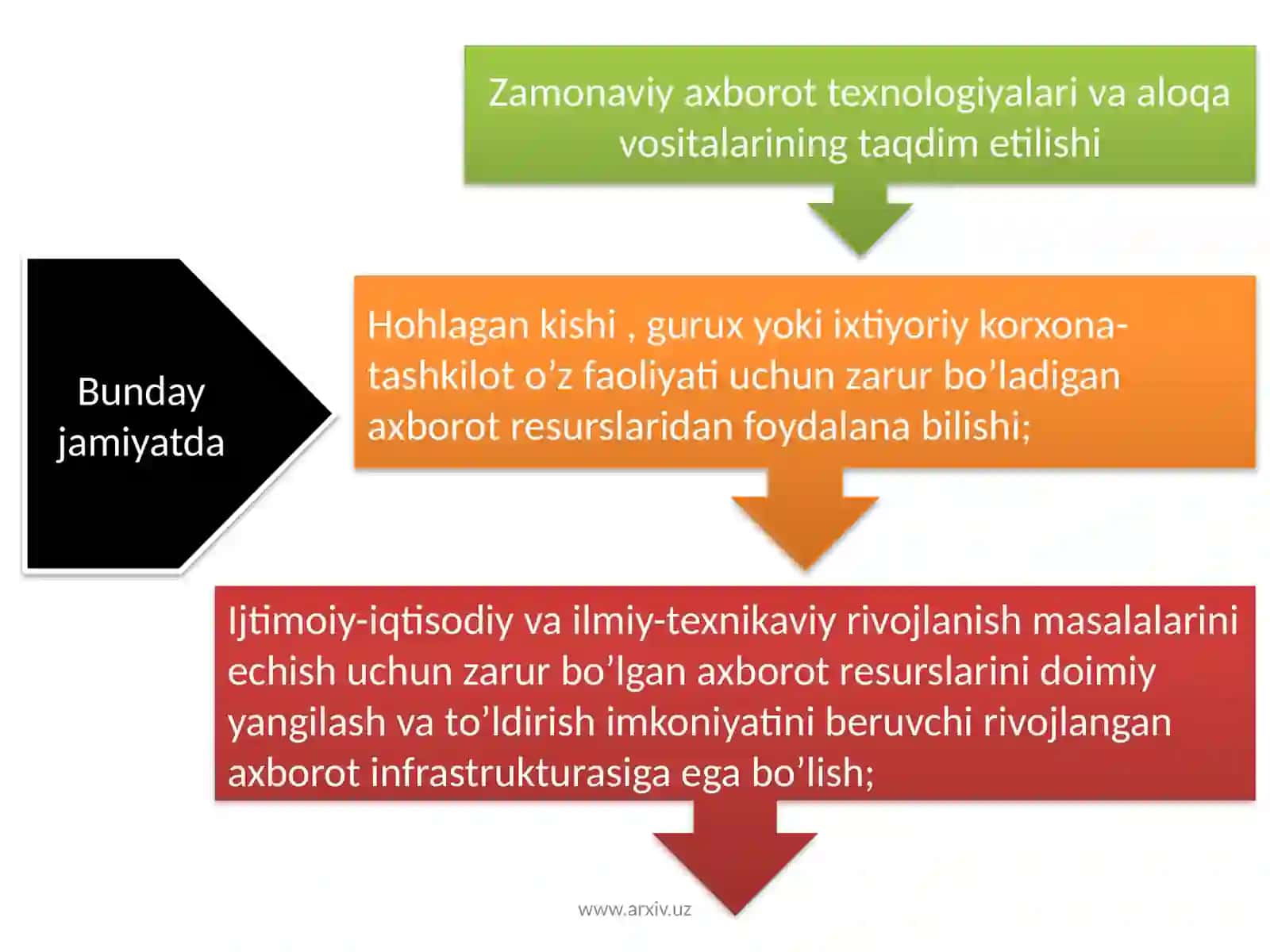 Axborotlashganjamiyattushunchasi 3