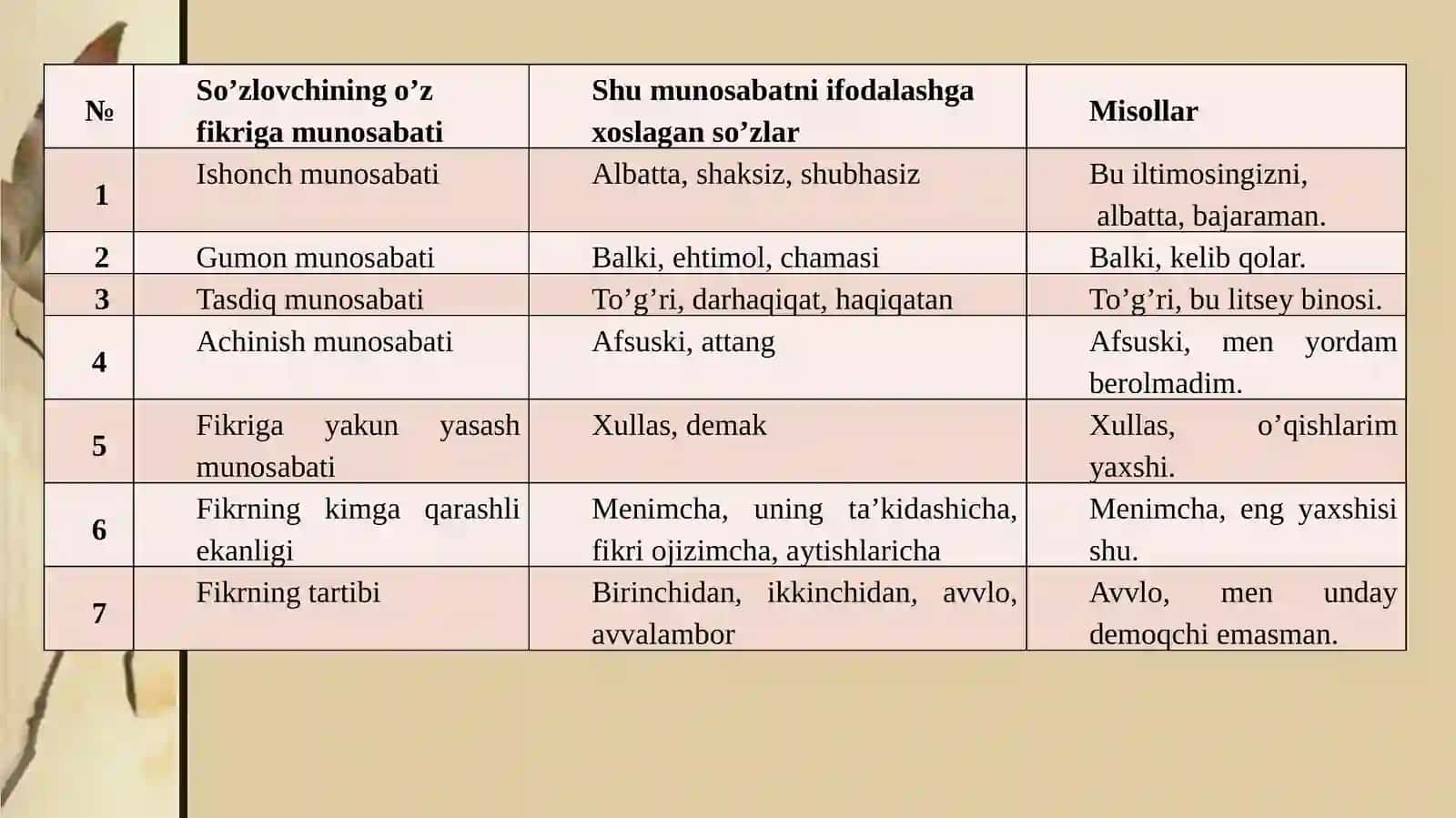 Kirishso`zlar va ularning ifodalanishi 3