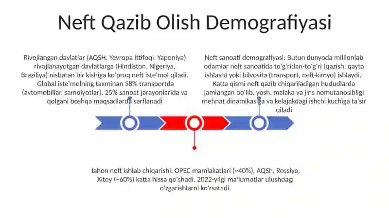 Neft Qazib Olish Demografiyasi 3