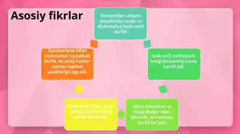 Somoniylarsulolasining xalqaro aloqalari 3