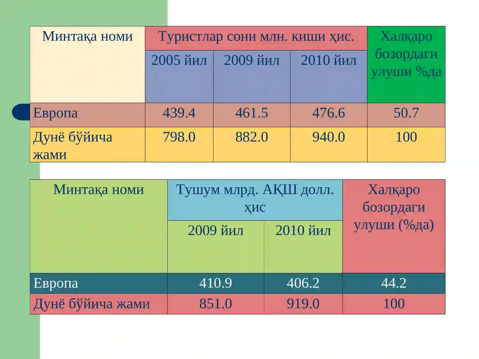 Европа туризми 3