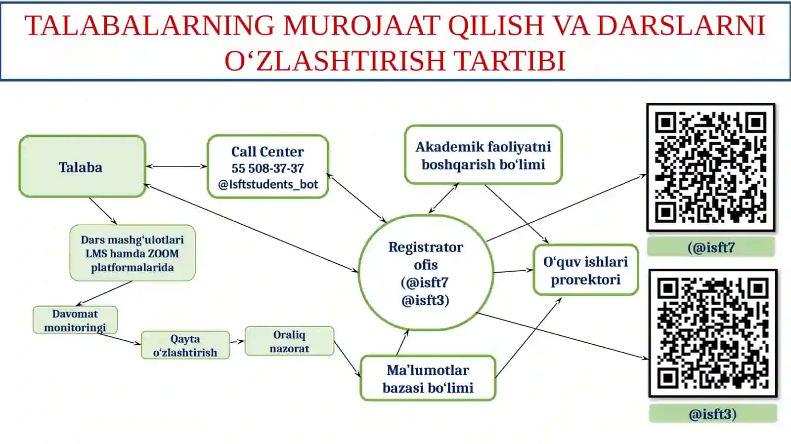 ISFT INSTITUTIO‘QUV JARAYONINITASHKIL ETISH TARTIBI 3
