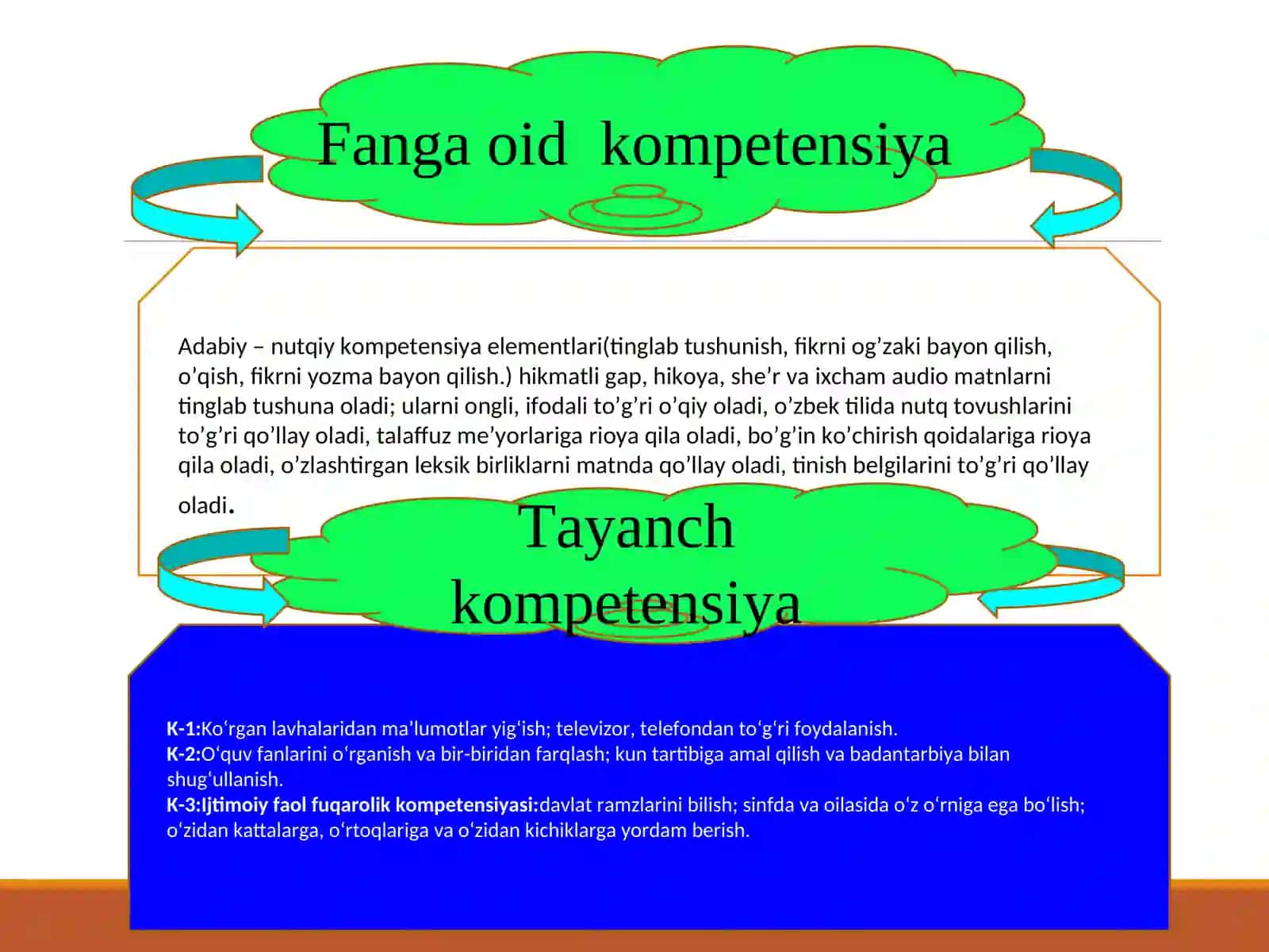 Fanga oid kompetensiya 3