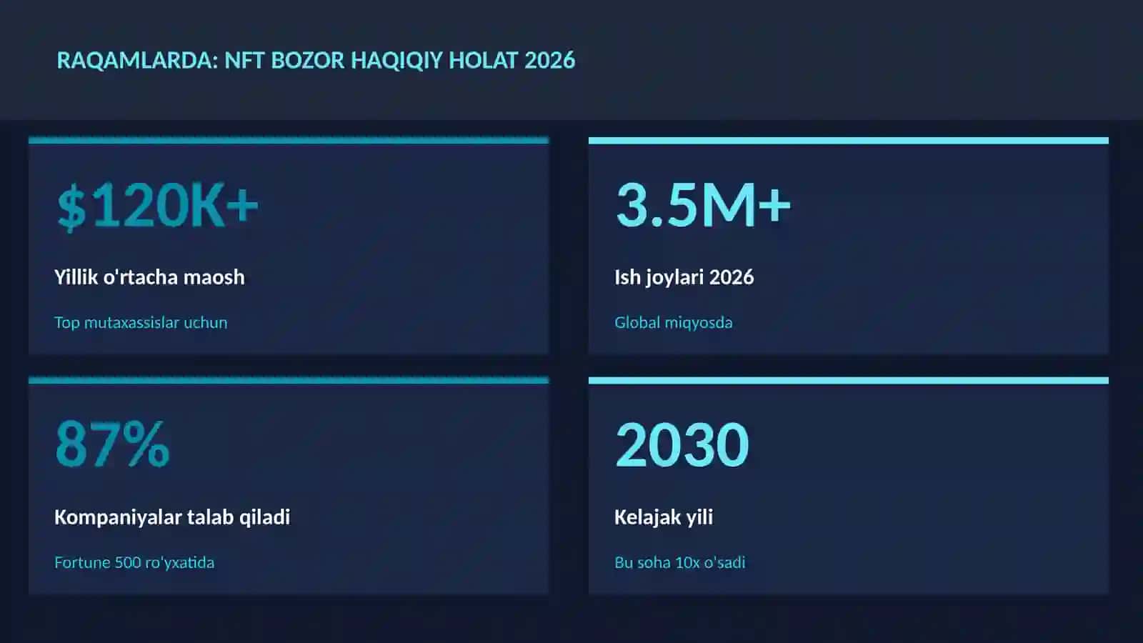 NFT bozor haqiqiy holat 2026 3