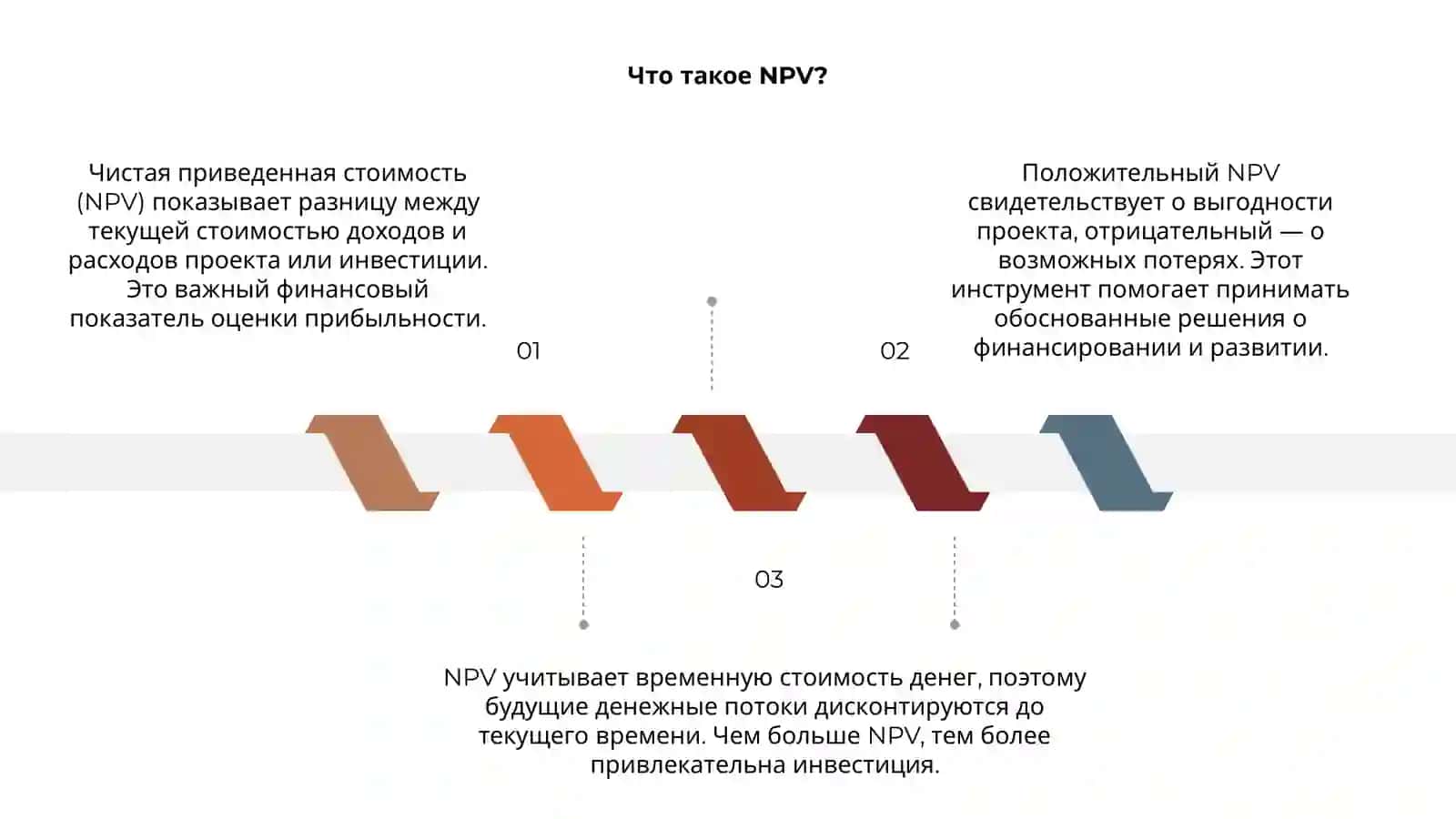 Чистая приведенная стоимость (NPV) 3