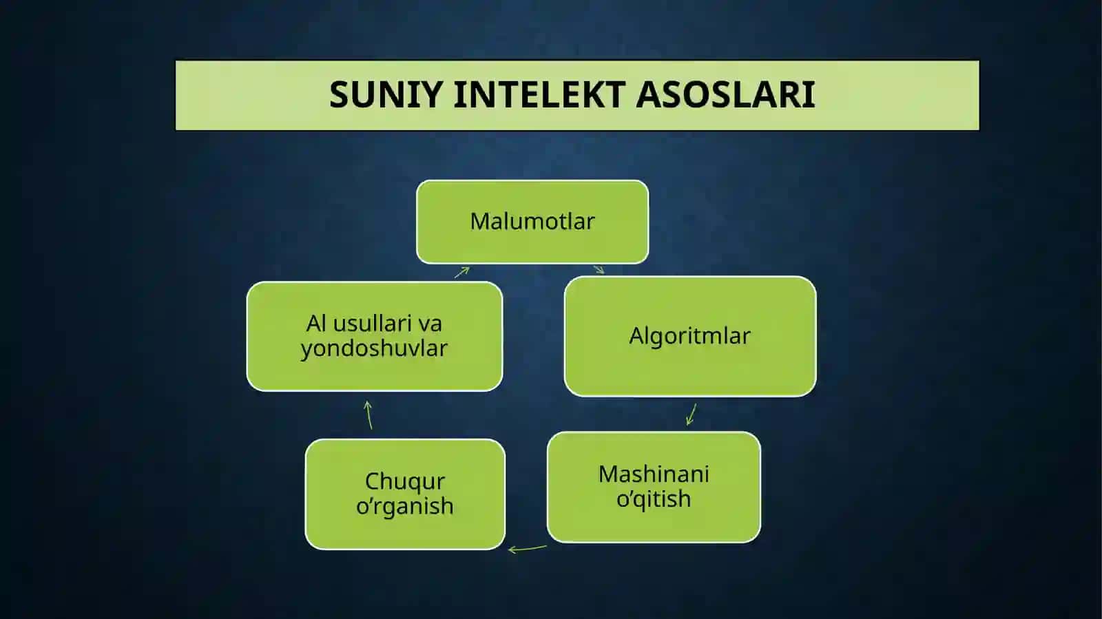 Ratsional fikrlaydigan tizmlar 3