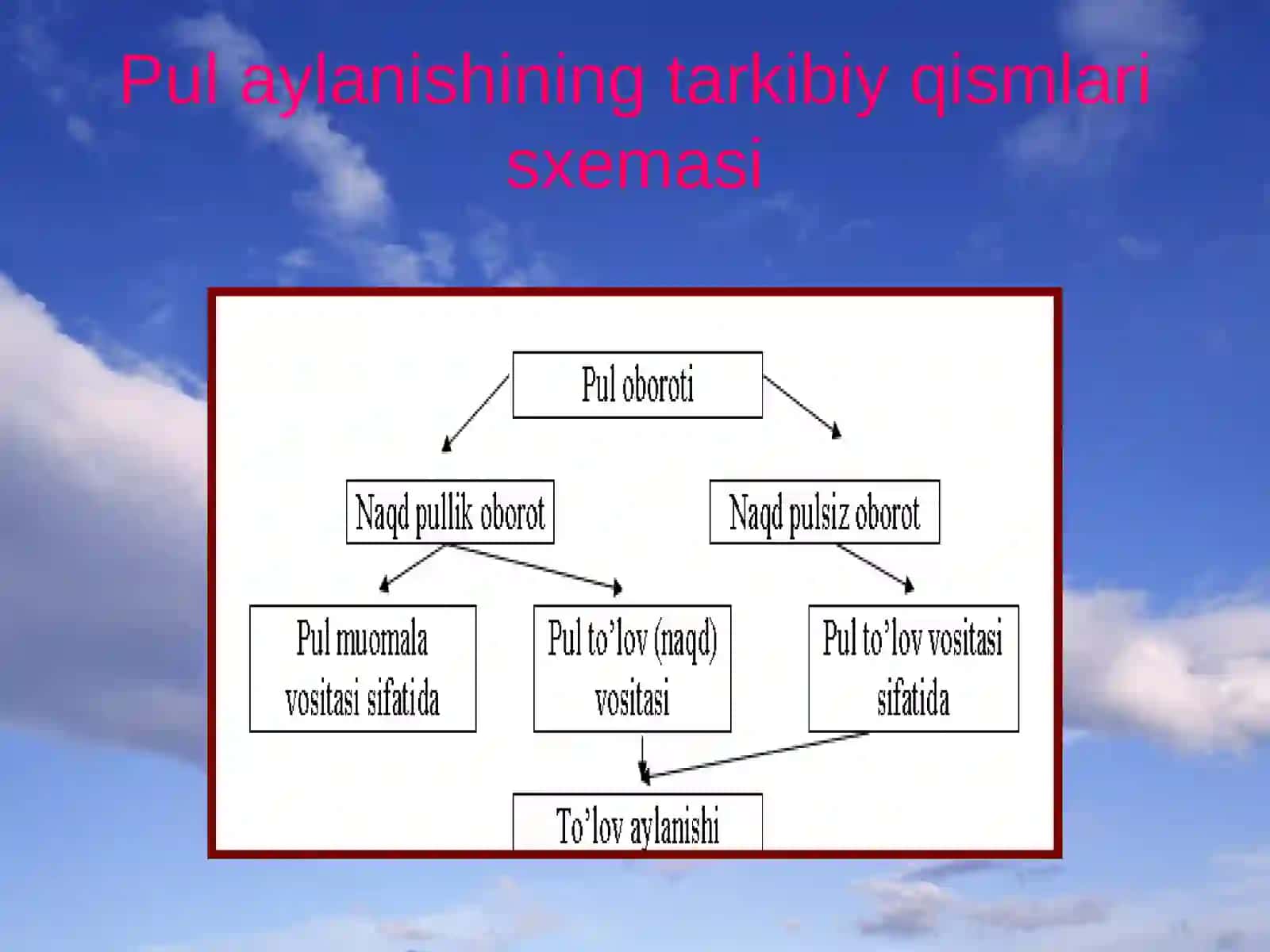 Pulning zarurligi va mohiyati 3