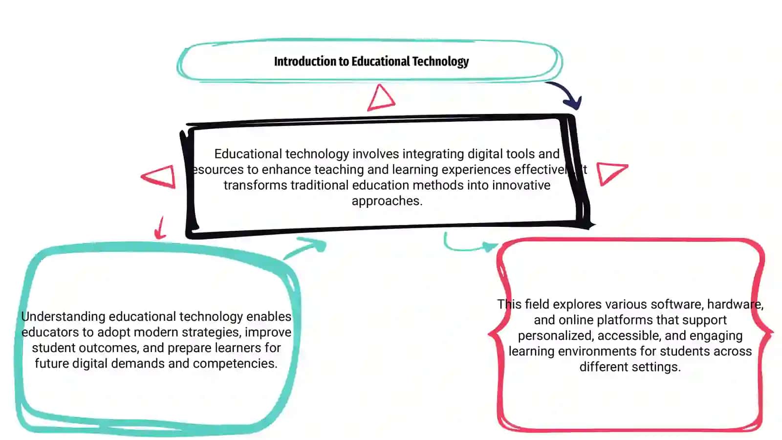 Educational Technology 3