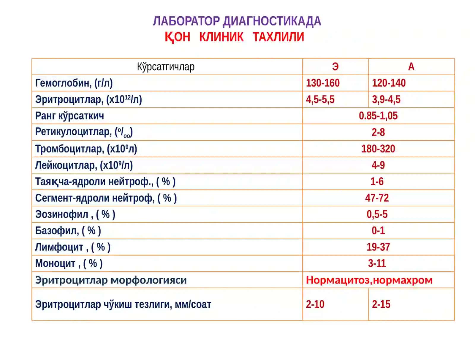 Қон клиник таҳлили ва унинг диагностик аҳамияти 3