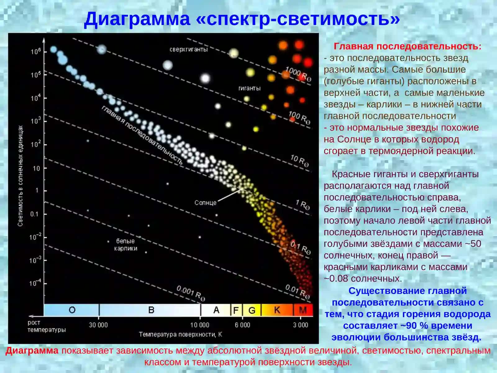 Диаграмма Герцшпрунга - Ресселла 3