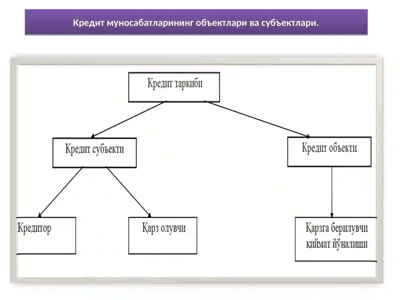 Kreditning zarurligi, funksiyalari,turlari va shakllari 3