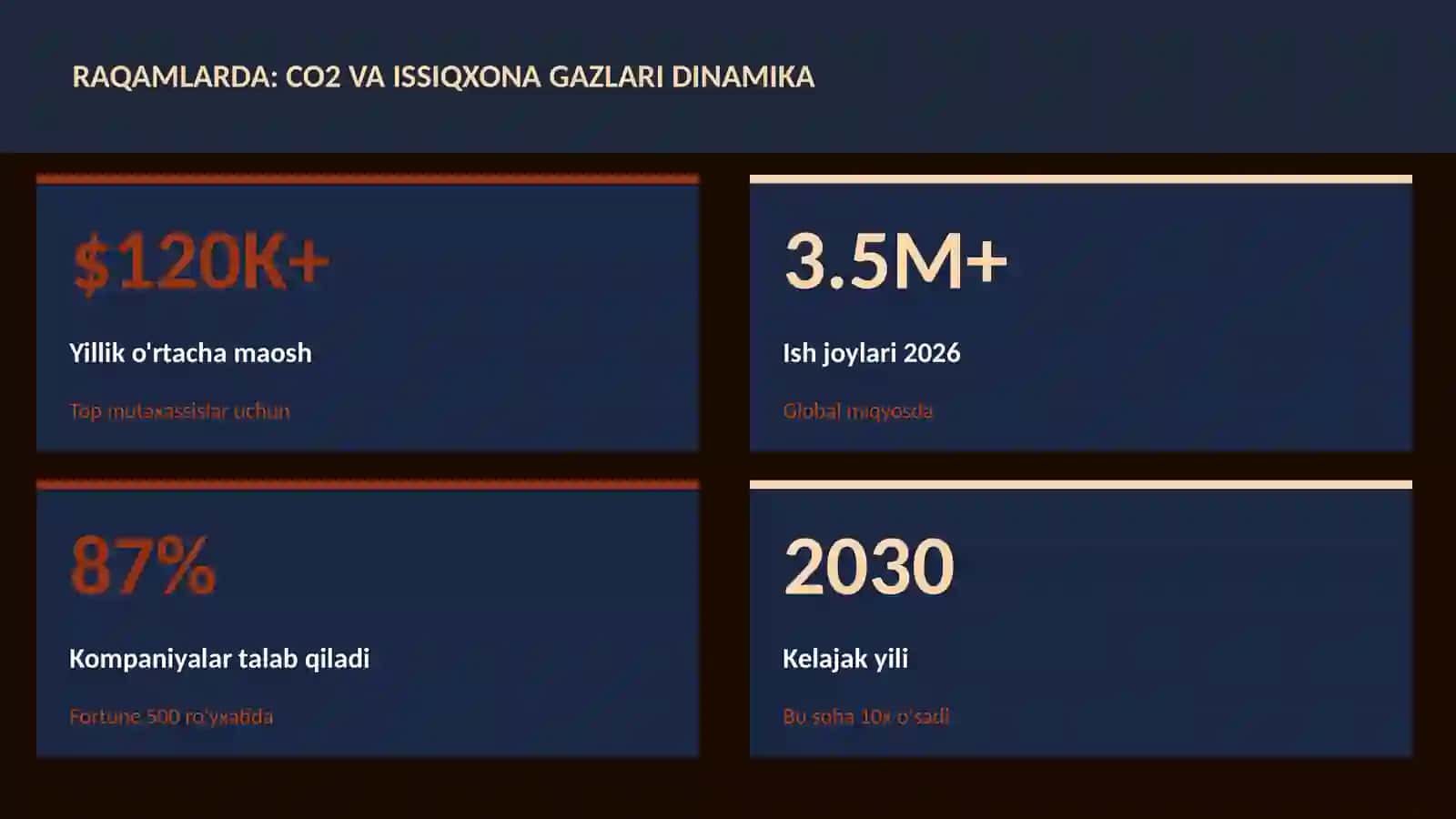 CO2 va issiqxona gazlari dinamika 3