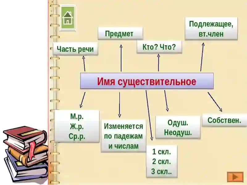 Именительный падеж 3