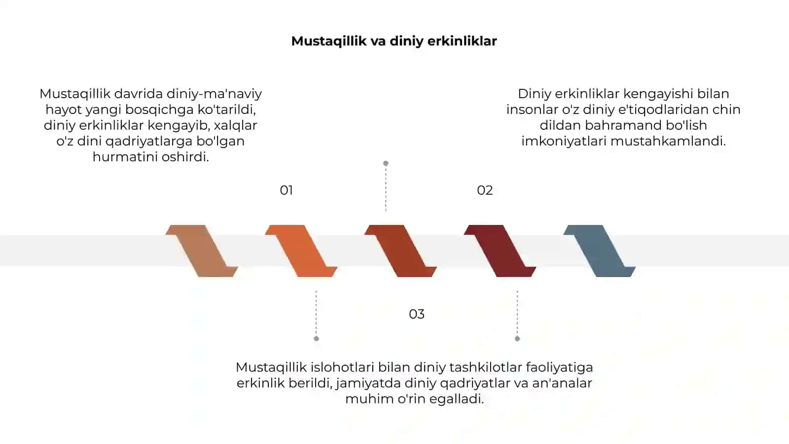 Mustaqillik davrida diniy-ma'naviy hayotning yangilanishi 3
