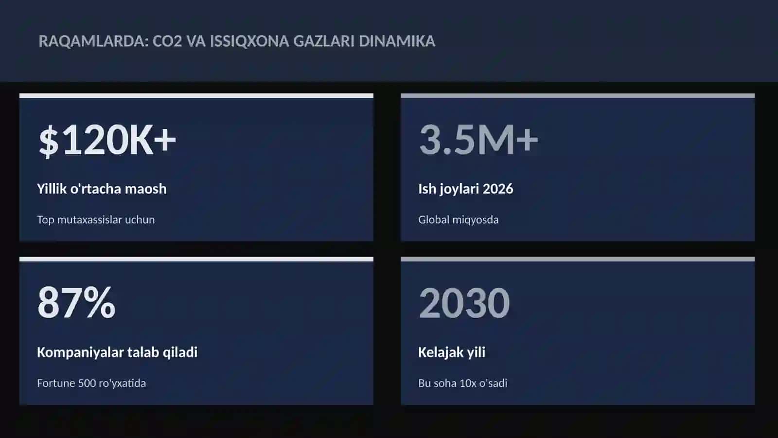 CO2 va issiqxona gazlari dinamika 3