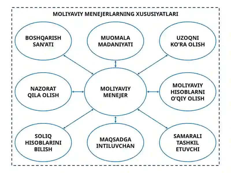 KORPORATIV TUZILMALARDA MOLIYAVIY MENEJERNING ROLI 3