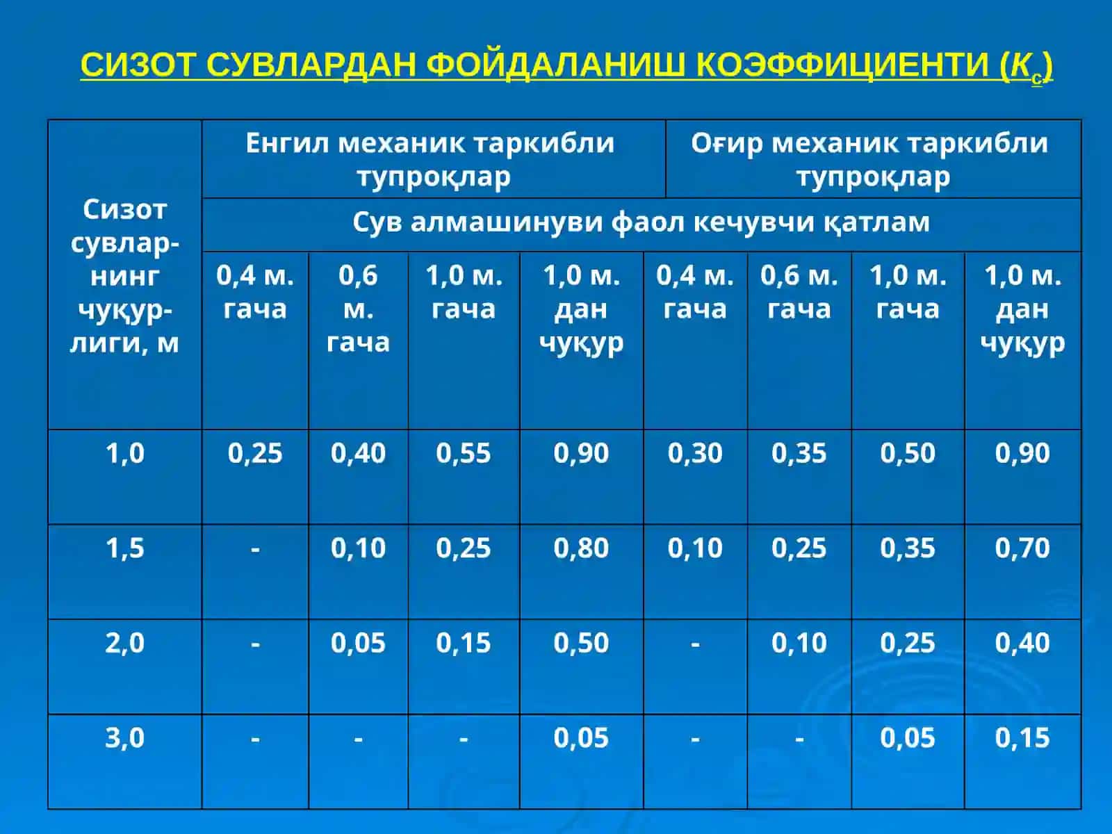 ЭКИНЛАРНИ СУҒОРИШ РЕЖИМИ 3