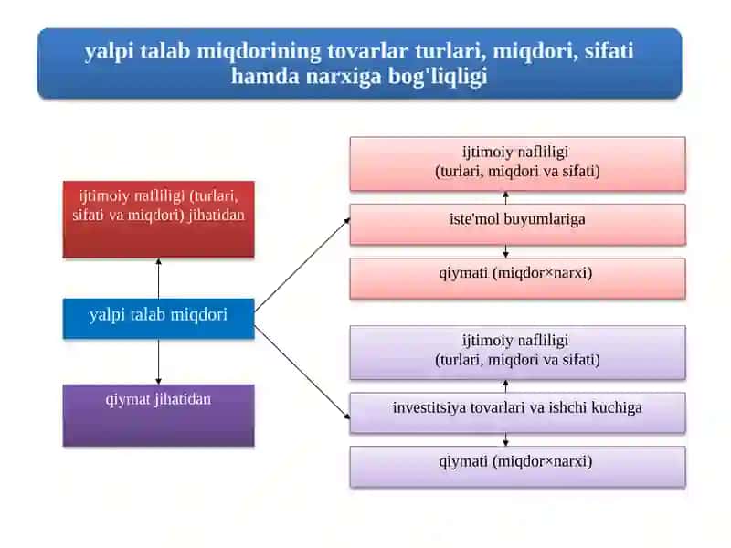 Yalpi talab tushunchasi va uning tarkibi 3
