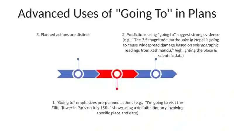 Future:Will VS going to:predictions VS planned actions 3