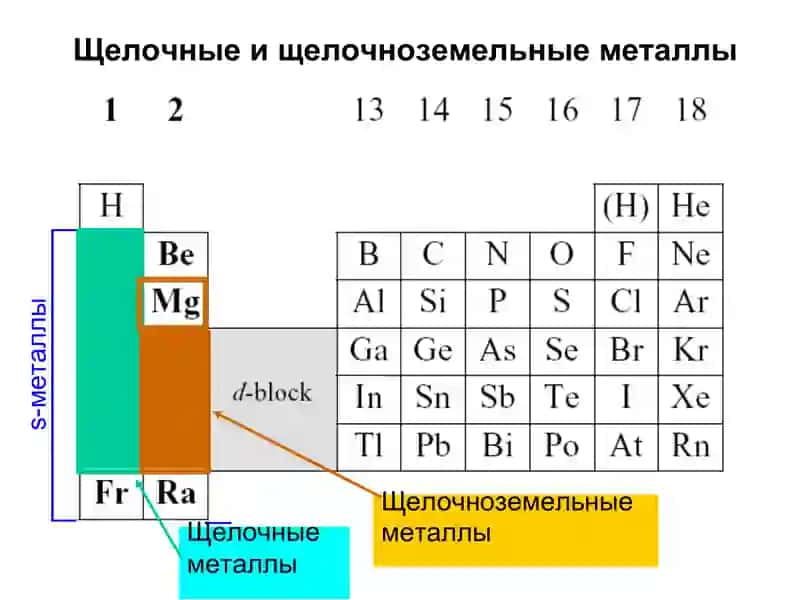 Свойства элементов 1 группы 3