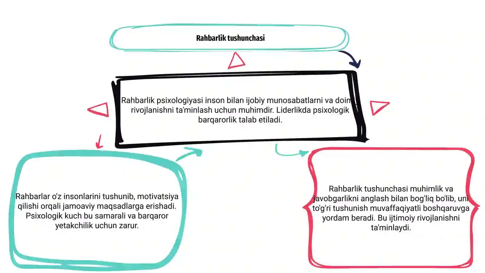 Rahbarlik psixologiyasi 3