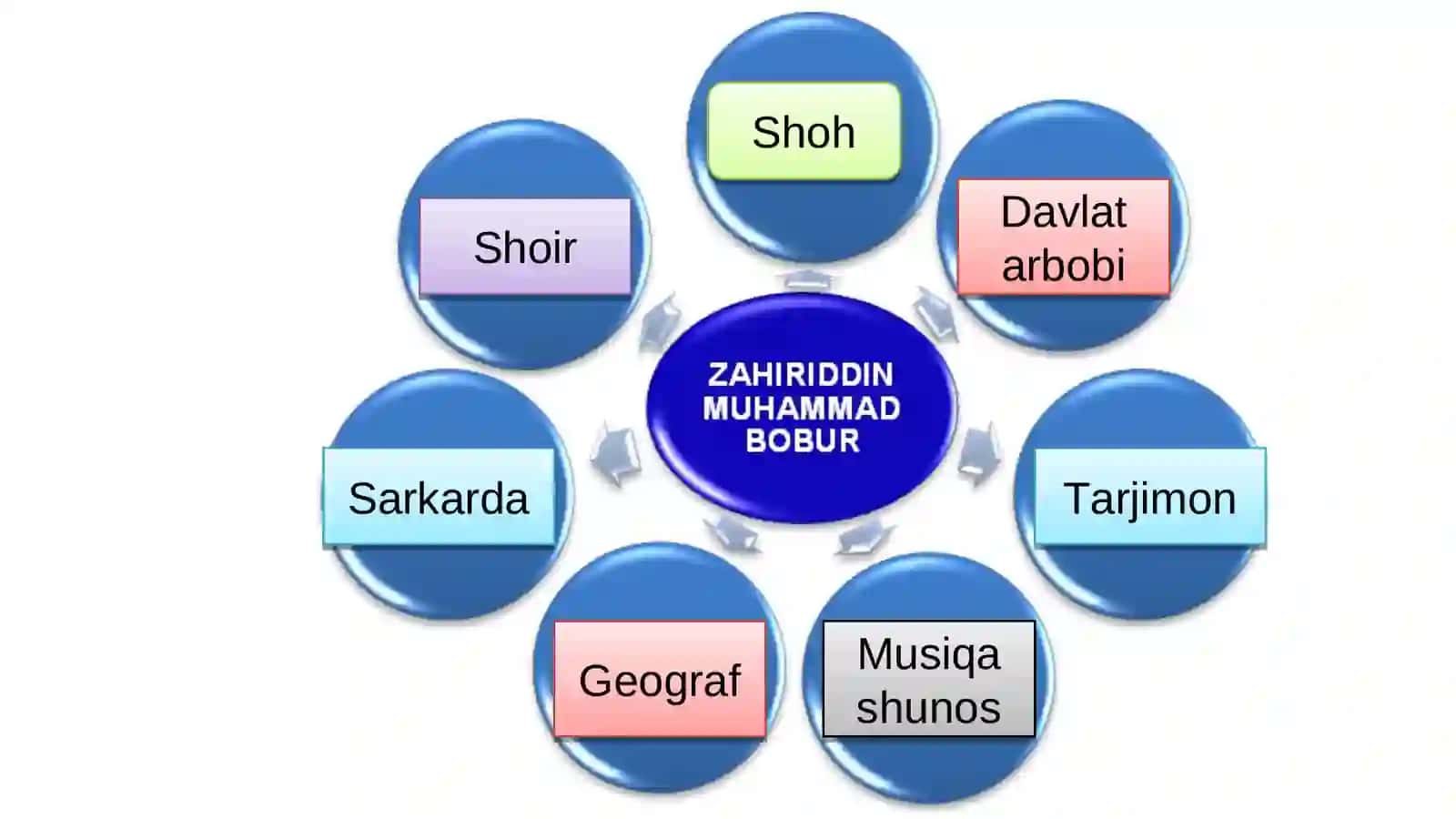 ZAHIRIDDIN MUHAMMAD BOBUR 3