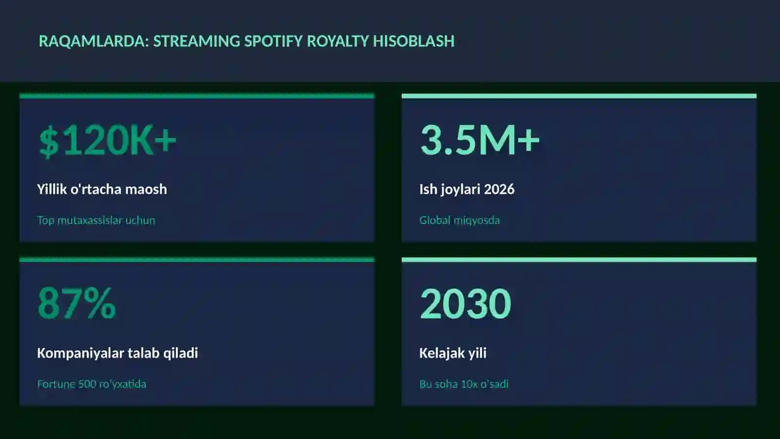 Streaming Spotify royalty hisoblash 3