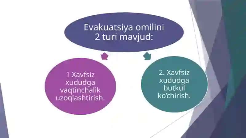 Evakuatsiya qilishning tashkilot va uslublari 3
