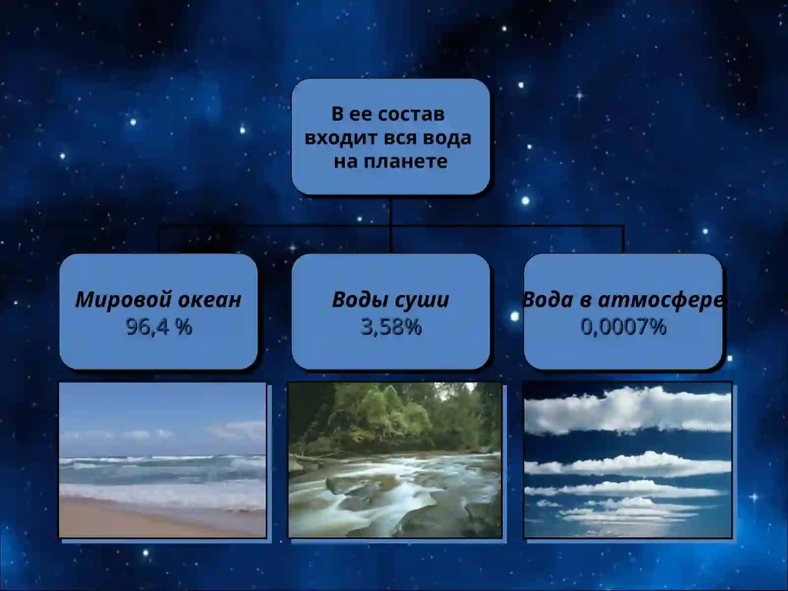 Что такое гидросфера? 3