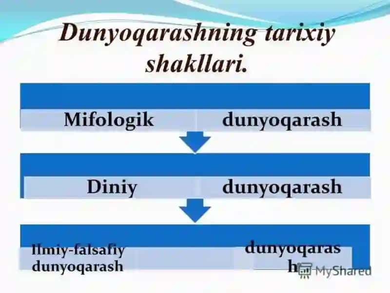DUNYOQARASH VA UNING TARIXIY TURALARI 3