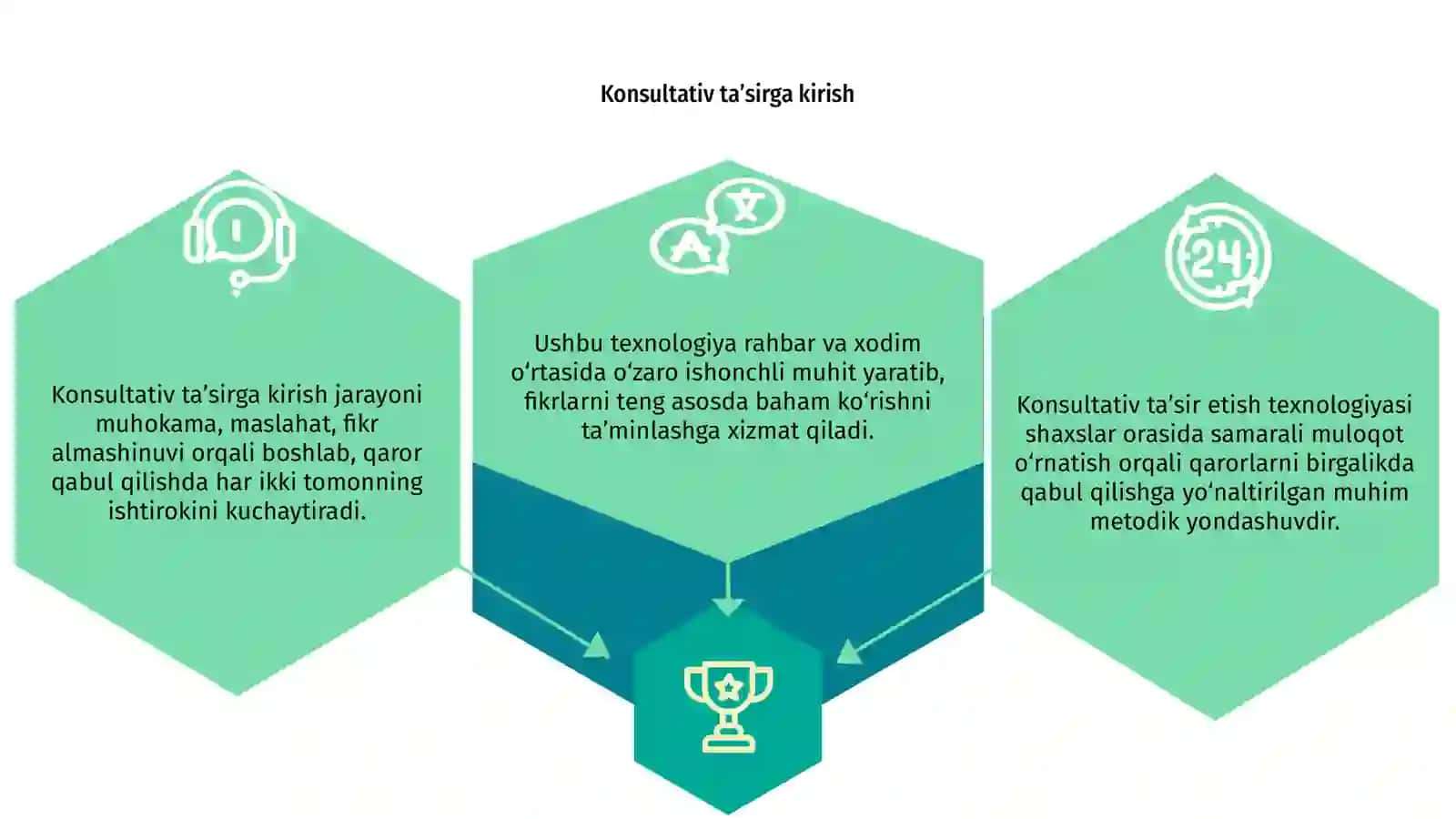 Konsultativ ta’sir etish texnologiyasi 3