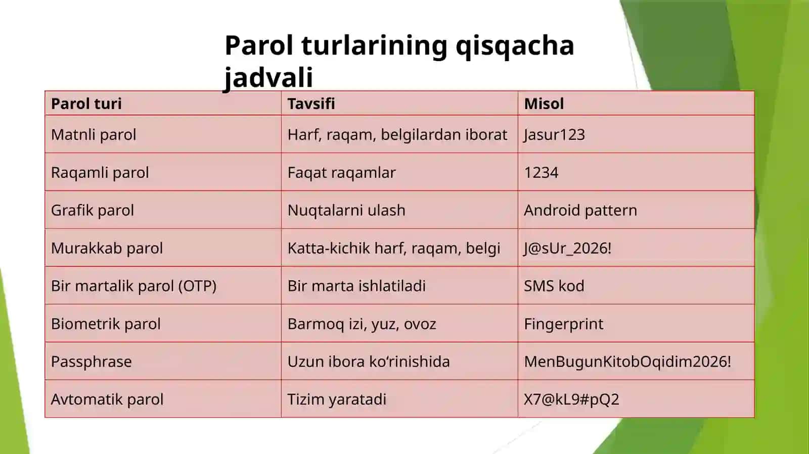 Parollardan foydalanishni boshqarishni o‘rganish 3