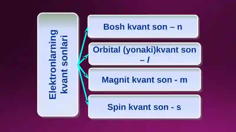 Atomelektron qavatlarining tuzilishi 3