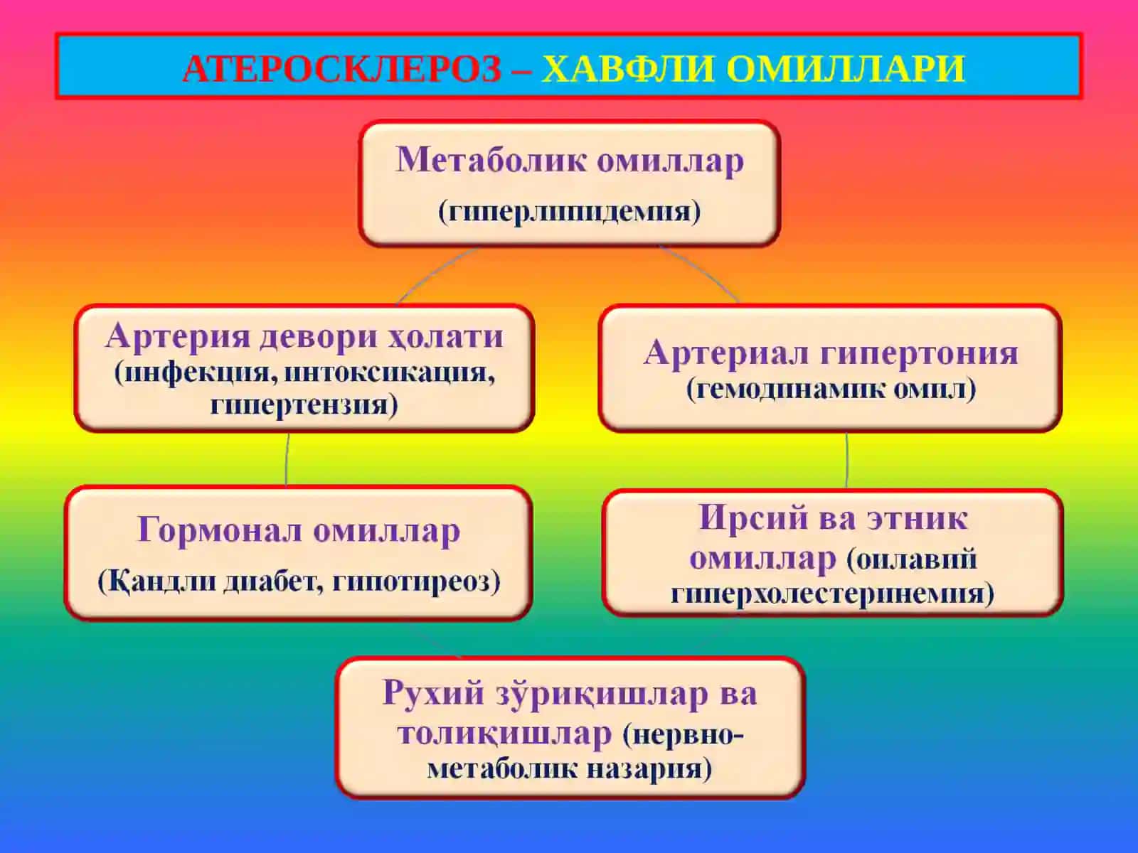 Атеросклероз. Гипертония касаллиги 3
