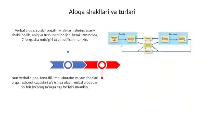 Muloqotning turli shakillari va bosqichlari 3