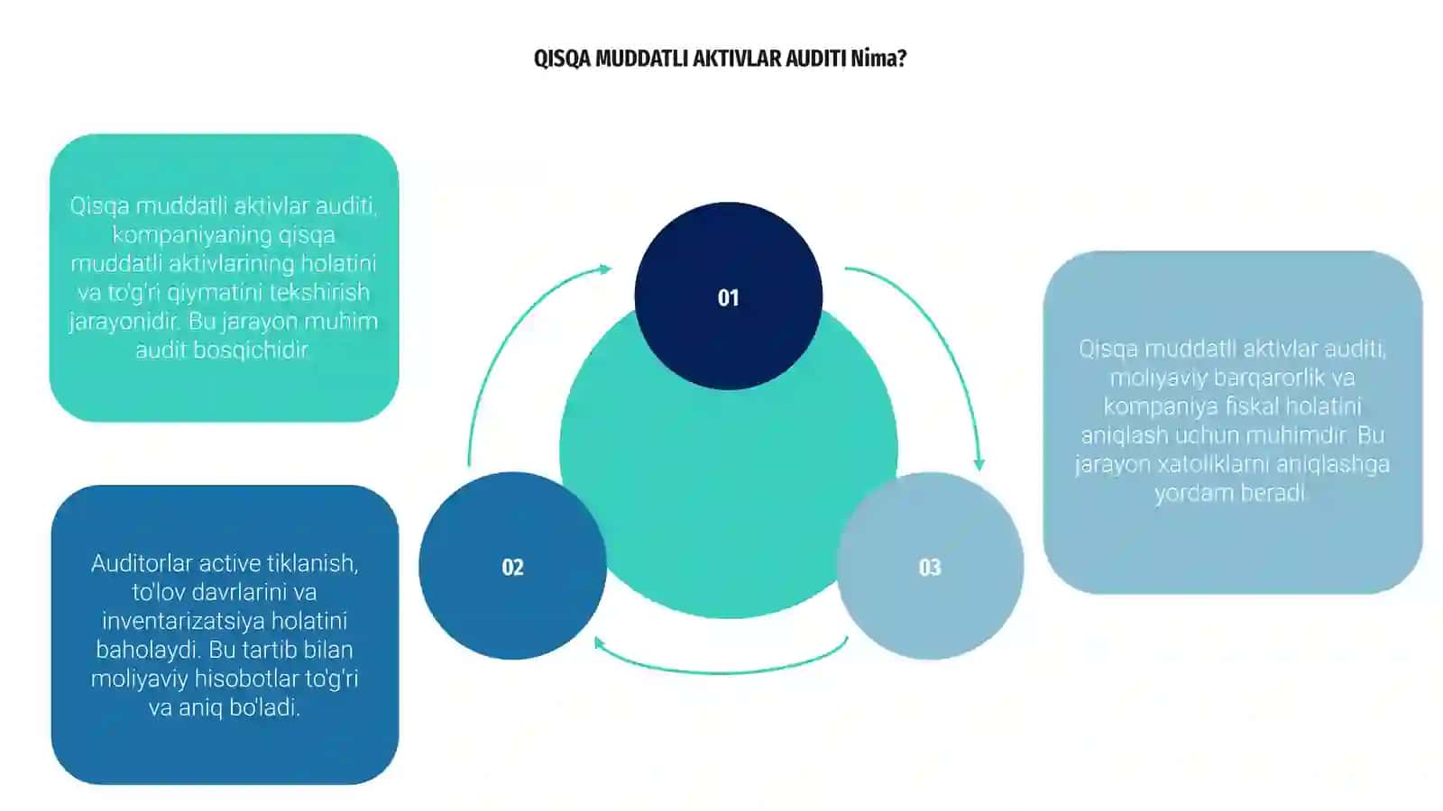 QISQA MUDDATLI AKTIVLAR AUDITI 3