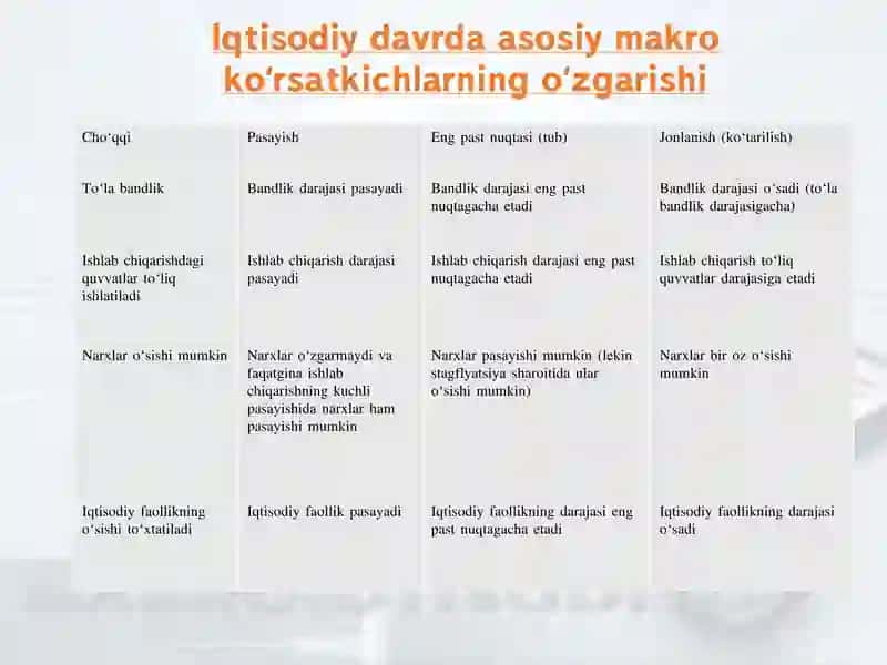 Iqtisodiy davrlar 3