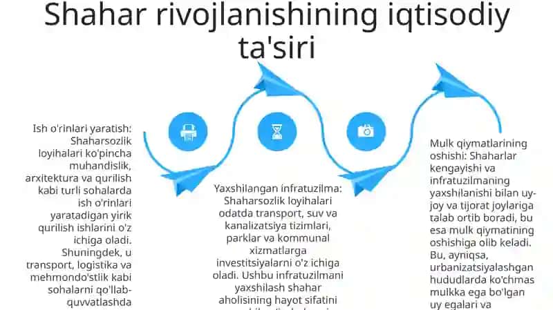 Urbanizatsiya va uning haydovchilari 3