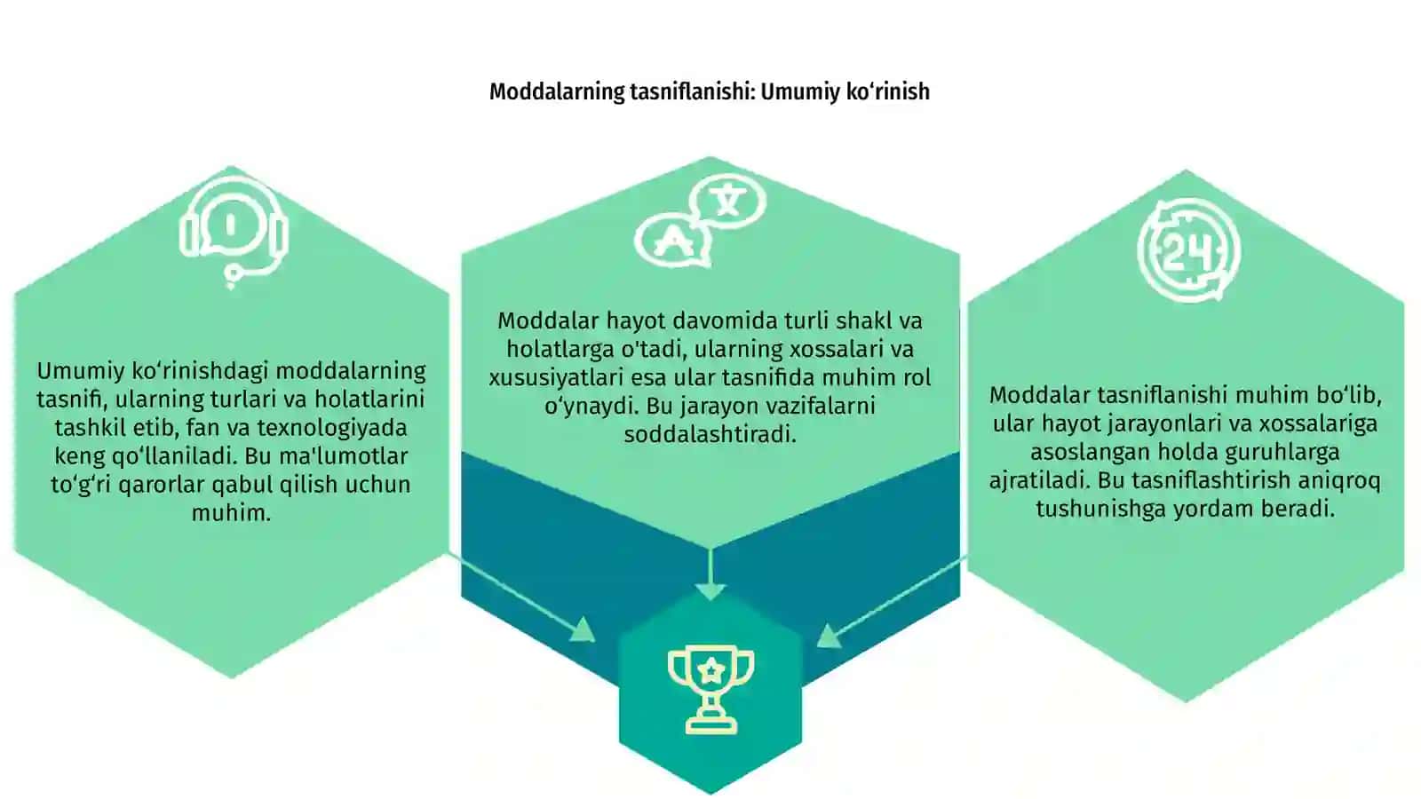 Moddalarning tasniflanishi moddaning hayoti va xossalari 3