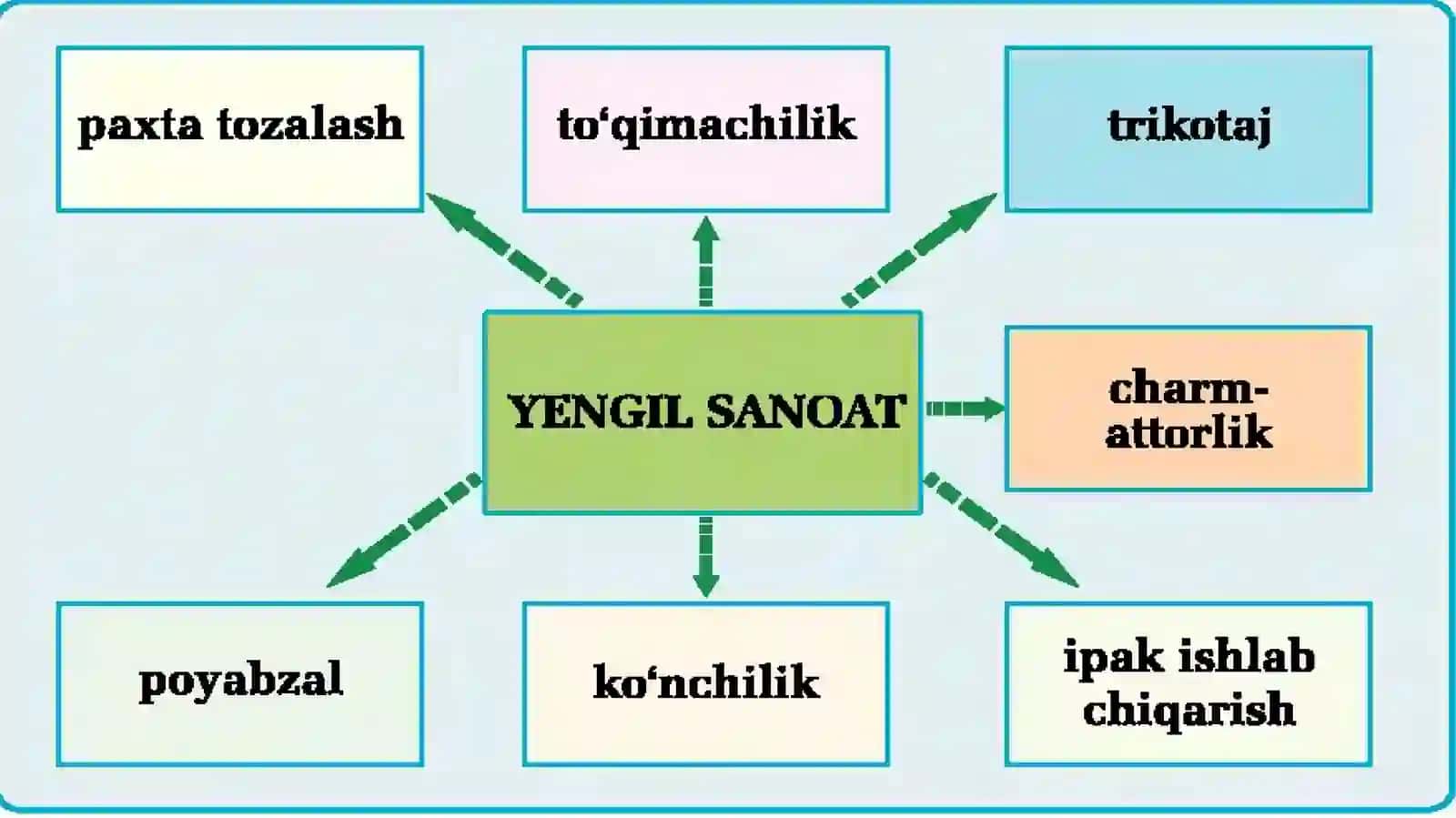 8-sinf geografiya fanidan Yengil sanoat mavzusi 3