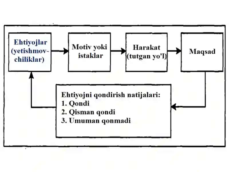 MENEJMENTDA MOTIVLASHTIRISH 3
