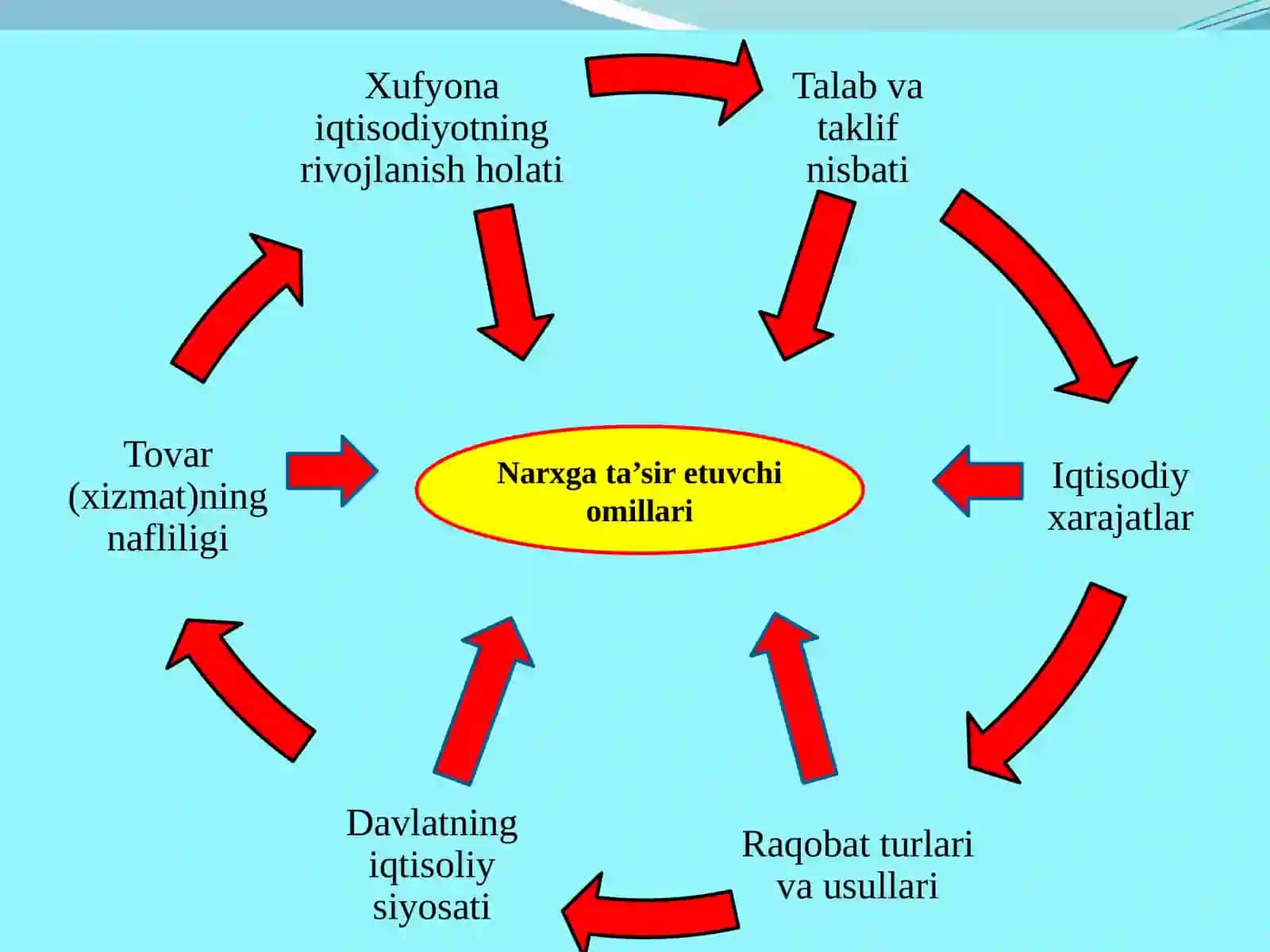 Narxga ta’sir etuvchi omillari 3