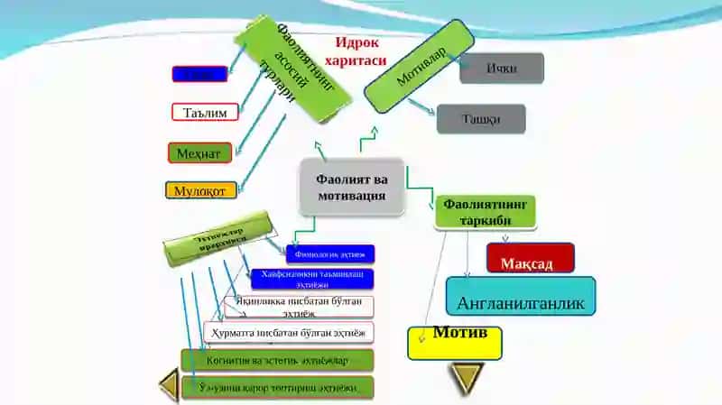 Motiv va motivatsiya. Motivlarning turlari 3
