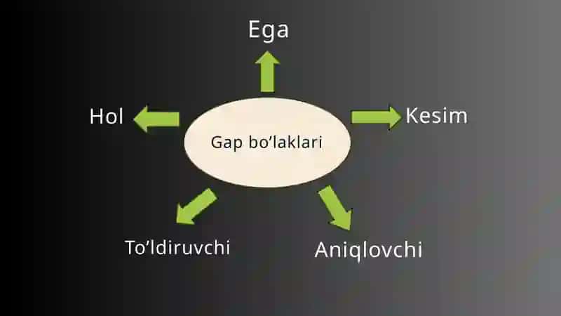 Qadimgi turkiy tilda gap bo’laklari 3
