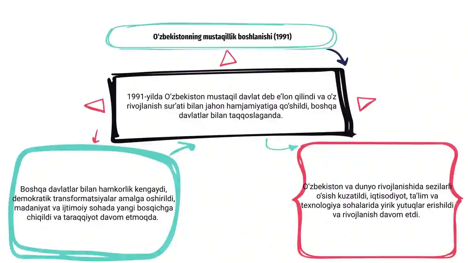 O'zbekiston va Jahon Davlatlari Taraqqiyoti 3