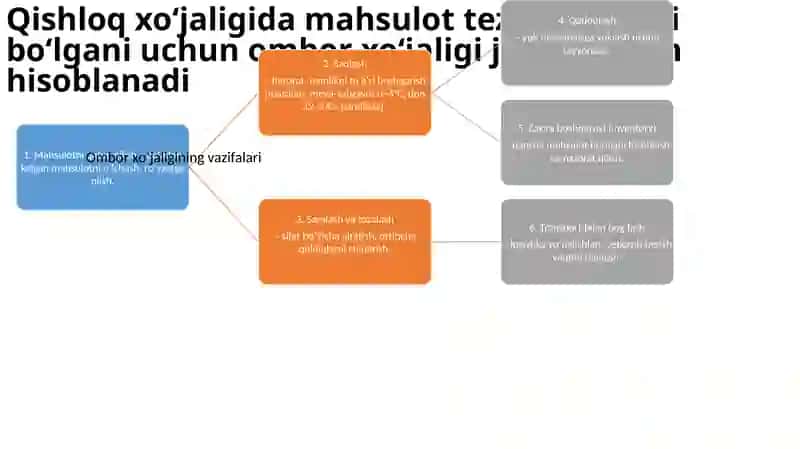 Qishloq xo‘jaligi logistikasida ombor xo‘jaligi 3