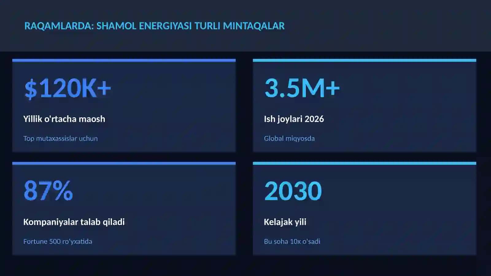 Shamol energiyasi turli mintaqalar 3