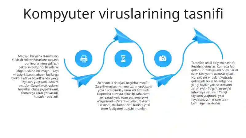 Kompyuter viruslari bilan tanishtirish 3