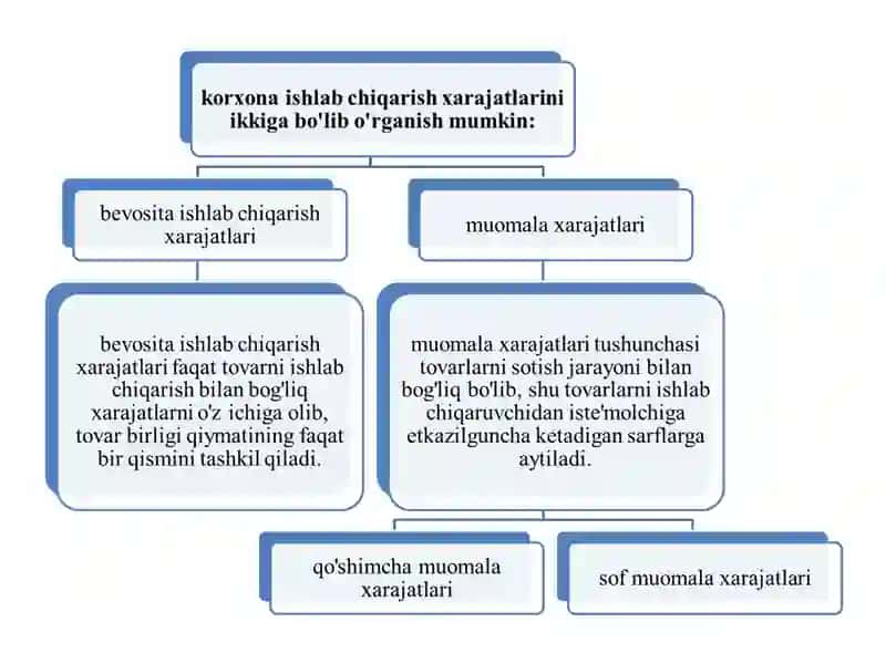 Ishlab chiqarish xarajatlari va foydasi 3