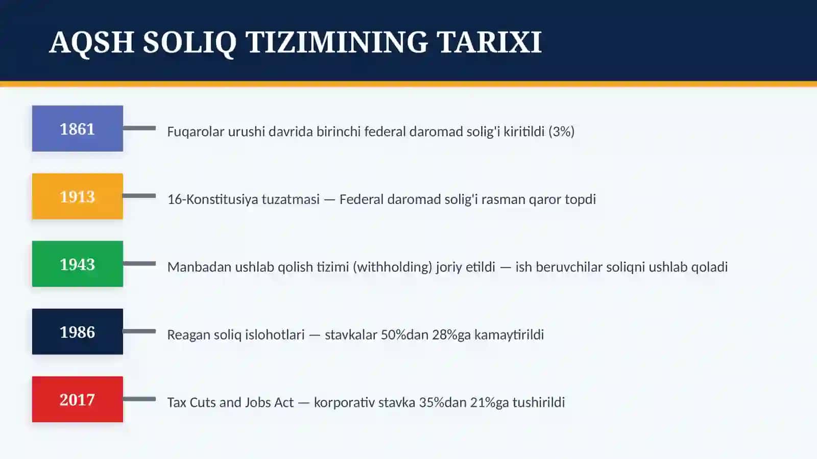 AQSH SOLIQ TIZIMI 3